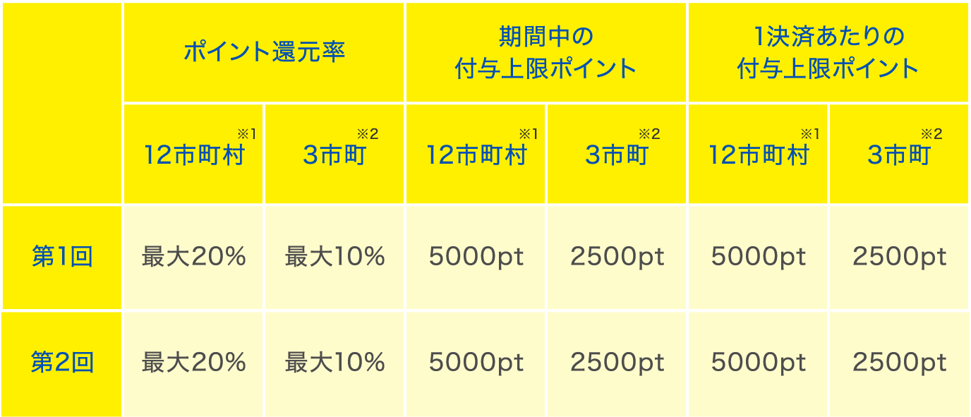 第1回 ポイント還元率 12市町村※1 最大20% 3市町※2 最大10% 期間中の付与上限ポイント 12市町村※1 5000pt 3市町※2 2500pt 1決済あたりの付与上限ポイント 12市町村※1 5000pt 3市町※2 2500pt